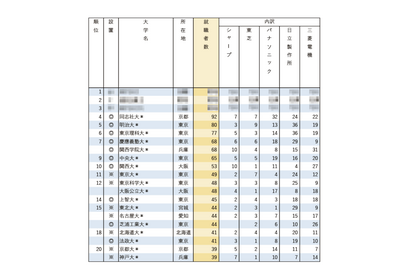 有名企業就職者数ランキング「電機メーカー5社」Top10は私大優勢 画像
