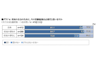 中3生「将来のために受験勉強は必要」が8割…ベネッセ調べ 画像