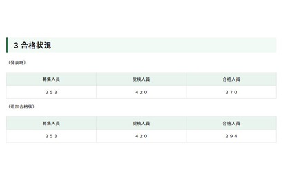 【高校受験2026】都立日比谷高、24人追加合格…数学の出題ミスで加点 画像