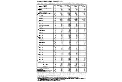 【高校受験2026】東京都立高、2万7,478人が入学手続…日比谷は追加合格あり 画像