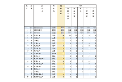 有名企業就職者数ランキング「総合商社5社」半数以上が国立大 画像