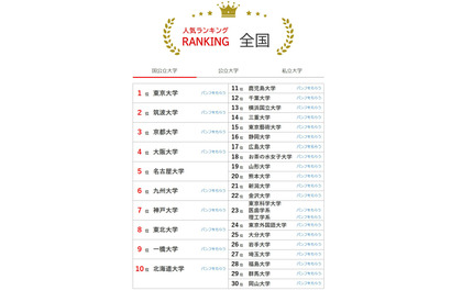 大学人気ランキング2026年2月版…岩手大と埼玉大が逆転 画像