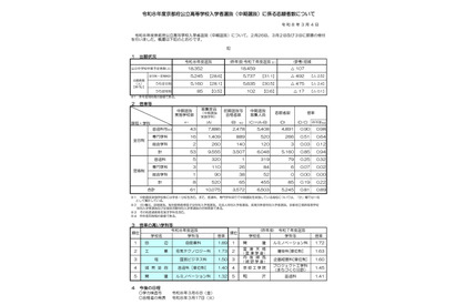 【高校受験2026】京都府公立高、中期選抜の志願状況（確定）堀川（普通）1.18倍 画像