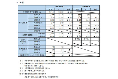 【高校受験2026】宮城県公立高、第一次募集の実施状況…欠席者240人 画像