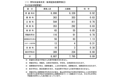 【高校受験2026】長野県公立高、後期選抜の志願状況（確定）伊那北（理数）4.75倍 画像