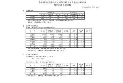 【高校受験2026】兵庫県公立高、志願状況（確定）神戸1.20倍 画像
