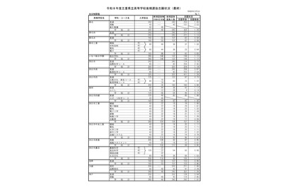 【高校受験2026】三重県立高、後期選抜の志願状況（確定）津西（国際科学）3.28倍 画像