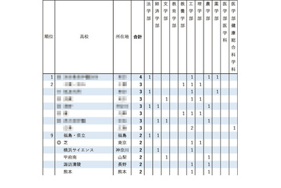 【大学受験2026】東大推薦型、高校別合格ランキング…1校が初の4人合格達成 画像