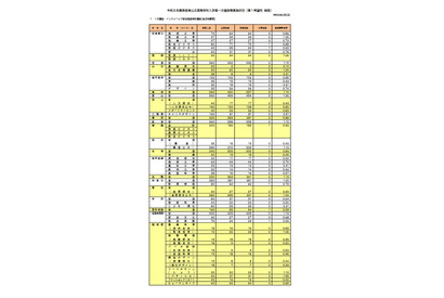 【高校受験2026】奈良県公立高、一次選抜の実質倍率…奈良1.19倍 画像