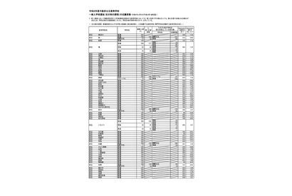 【高校受験2026】大阪府公立高、一般選抜の出願倍率（確定）北野（文理）1.26倍 画像