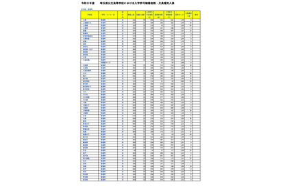 【高校受験2026】埼玉県公立高の欠員補充、全日制66校2,275人 画像