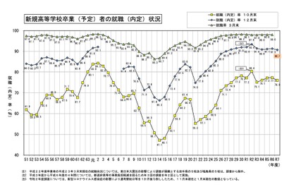 26年3月卒の高校生就職内定率90.7％…工業科・富山県トップ 画像