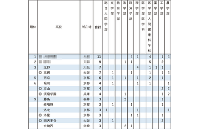 【大学入試2026】京大特色入試、高校別合格者数ランキング…最多11人合格で単独1位 画像