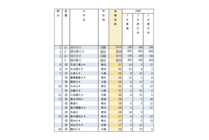 有名企業就職者数ランキング「鉄道JR3社」Top20は私大優勢 画像