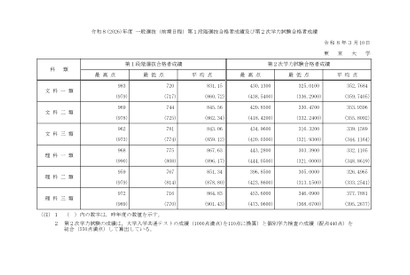 東大合格者最低点2026 昨年と比較「あと1点の世界」その変動は 画像