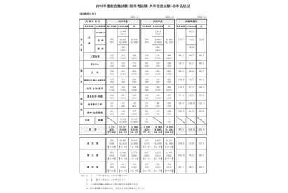 国家公務員総合職2026年度、秋・春の申込者9.8％増加 画像