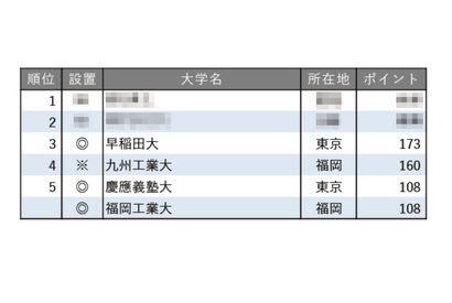 「就職に力を入れている大学ランキング（全国編）」4・5位に九州の大学 画像