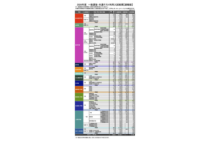【大学受験2026】早大入試速報、一般・共テ14,755人合格…補欠合格随時発表 画像