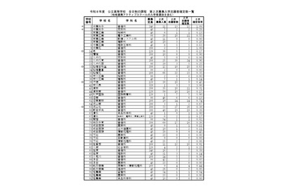 【高校受験2026】千葉県公立高、2次募集の志願状況（確定）松戸国際（国際教養）5.00倍 画像