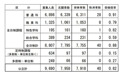 【高校受験2026】長野県公立高校後期選抜…全日制7,755人が受検 画像