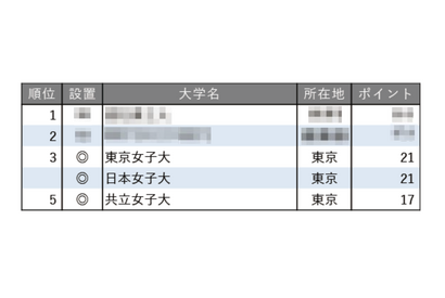 就職に力を入れている大学ランキング【女子大編】3位は東女と日女 画像