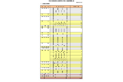 【高校受験2026】奈良県公立高2次選抜、全日制1,014人募集…橿原8人など 画像