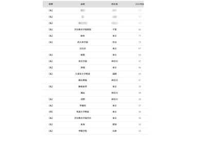 【大学受験2026】東大 合格者数「高校別ランキング」女子校トップは桜蔭 画像
