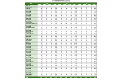 2026年医師国家試験大学別合格率…合格率100%は自治医科大学 画像