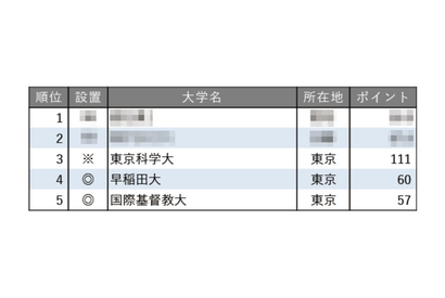 教育力が高い大学ランキング【東京編】3位は東京科学大 画像