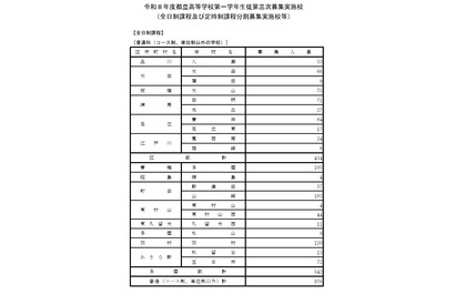 【高校受験2026】東京都立高の3次募集…全日制1,927人 画像