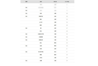 【大学受験2026】京大 合格者数「高校別ランキング」4位は洛星 画像