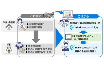 miraicompass×英検プラットフォーム連携…入試DX加速