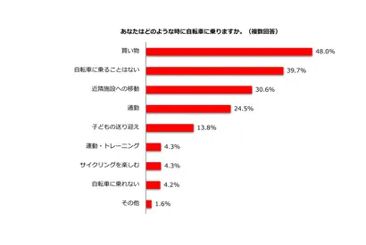 自転車青切符4月より導入、利用機会「変わらない」68.8% 画像