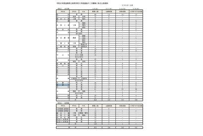 【高校受験2026】滋賀県立高の二次募集…全日制100人合格 画像