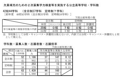 【高校受験2026】新潟県公立高、2次募集の志願状況…六日町2.00倍 画像