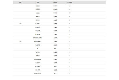 【大学受験2026】北大 合格者数「高校別ランキング」上位は地元勢が独占