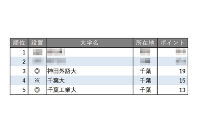 教育力が高い大学ランキング【関東・甲信越編】3-5位は千葉県の大学 画像