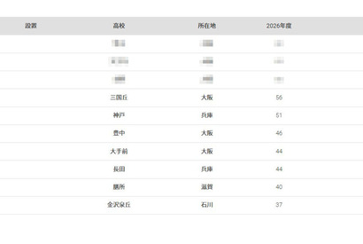 【大学受験2026】大阪大 合格者数「高校別ランキング」公立高が優勢 画像