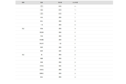 【大学受験2026】名大 合格者数「高校別ランキング」愛知の公立校が上位独占 画像