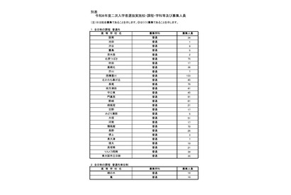 【高校受験2026】大阪府公立高の二次募集…池田、鳳など 画像
