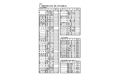【高校受験2026】長野県公立高の再募集、屋代など全日制53校 画像