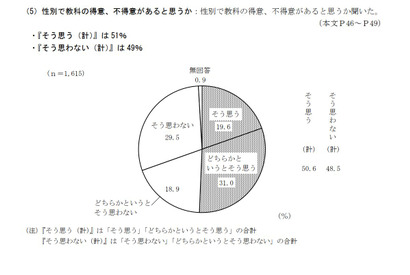 性別で教科の得意・不得意ある？「そう思う」5割…都の調査 画像