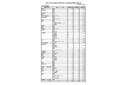 【高校受験2026】三重県立高校の再募集、志願倍率0.14倍
