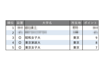 教育力が高い大学ランキング【女子大学編】3位は昭和女子大 画像