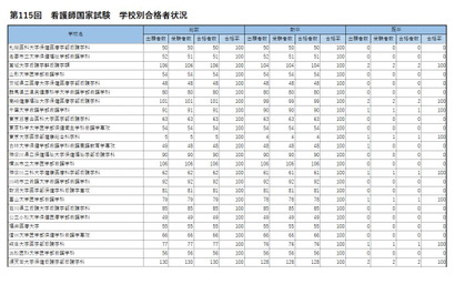 看護師国家試験2026、大阪公立大など56校が合格率100％ 画像