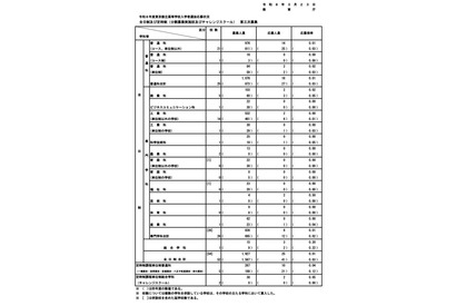 【高校受験2026】都立高の第3次募集…全日制25人応募