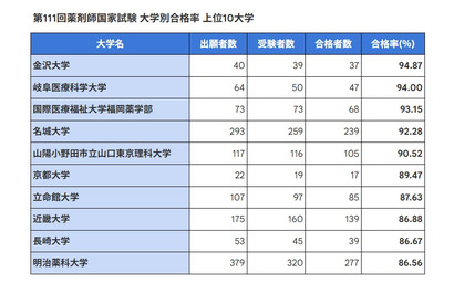 薬剤師国家試験2026、合格率1位「金沢大」94.87％ 画像