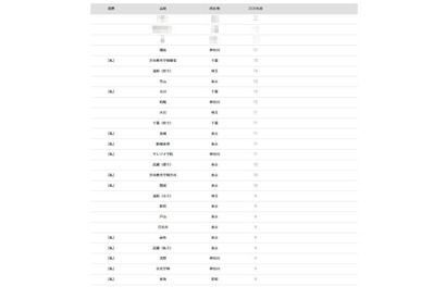 【大学受験2026】一橋大 合格者数「高校別ランキング」…トップ10に首都圏の高校が並ぶ 画像