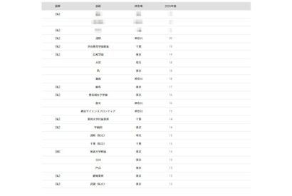 【大学受験2026】東京科学大 合格者数「高校別ランキング」4位に浅野 画像