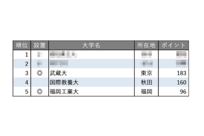 面倒見が良い大学ランキング【全国編】3位に武蔵大、4位にAIU 画像